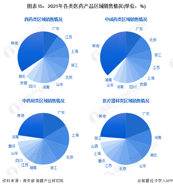 图表15：2021年各类医药产品区域销售情况(单位：%)