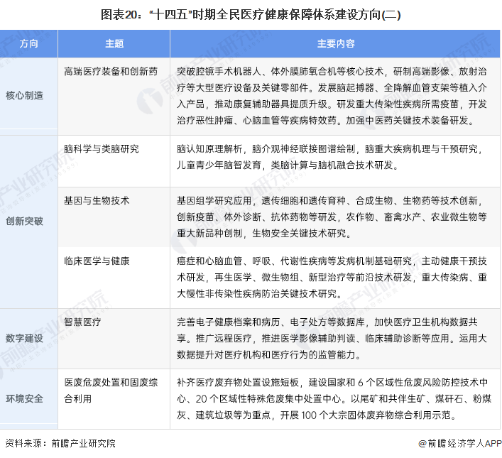 图表20：“十四五”时期全民医疗健康保障体系建设方向(二)