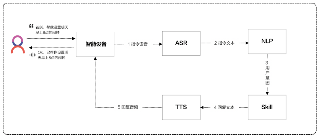 南宫28 超全面的语音交互知识总结：从原理、场景到趋势