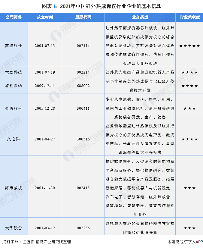 图表1：2021年中国红外热成像仪行业企业的基本信息