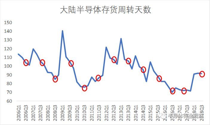 半导体库存创新高_半导体器件储存年限_半导体库存周期研究论文