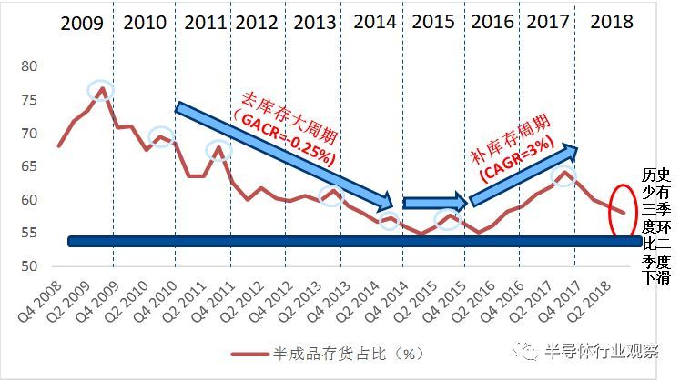 半导体库存周期研究论文_半导体库存创新高_半导体器件储存年限
