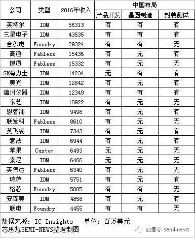 南宫28 全球前二十大半导体厂商大陆布局情况追踪