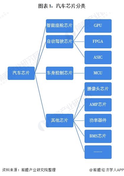 图表1：汽车芯片分类