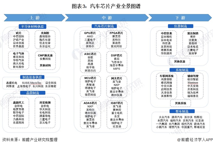 图表3：汽车芯片产业全景图谱