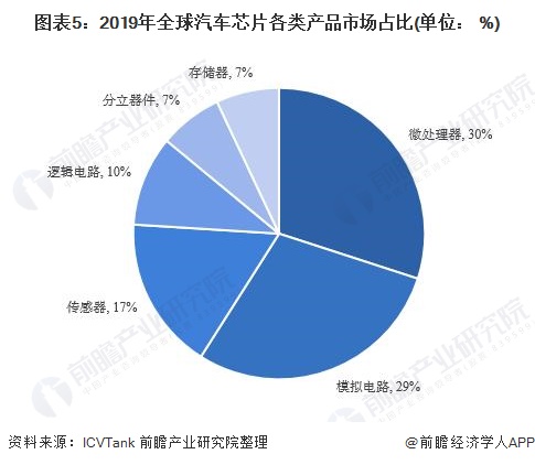 图表5：2019年全球汽车芯片各类产品市场占比(单位： %)