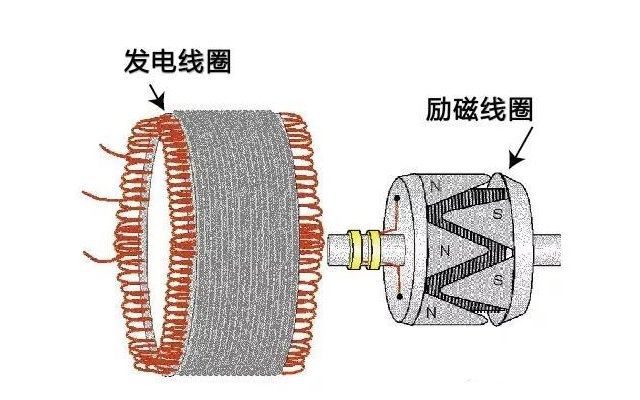 励磁线圈