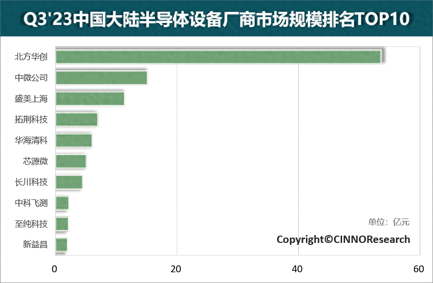 半导体销售研发公司排名_半导体研发公司排行_半导体公司业绩排名