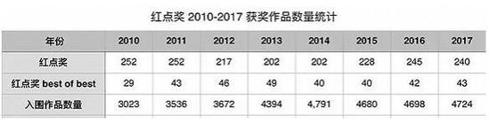 红点概念奖获奖概率_红点概念奖获奖作品_红点奖2017概念奖
