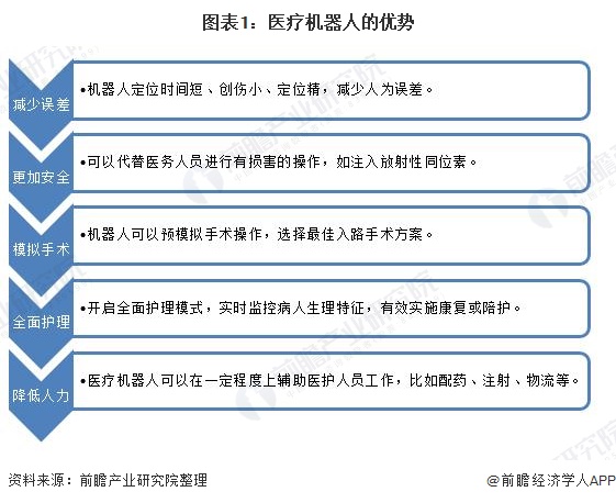 图表1：医疗机器人的优势