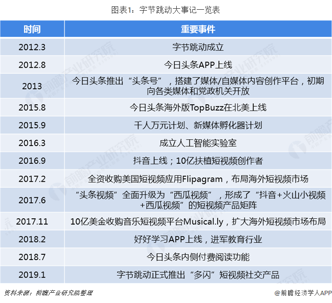 图表1：字节跳动大事记一览表  