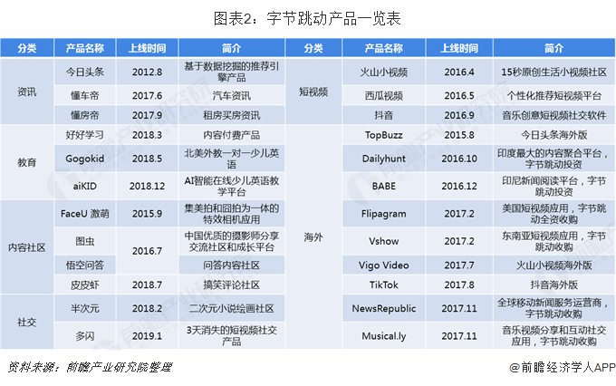 图表2：字节跳动产品一览表  