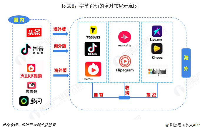 图表8：字节跳动的全球布局示意图