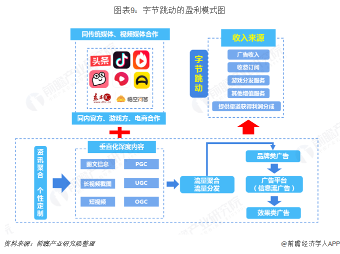图表9：字节跳动的盈利模式图