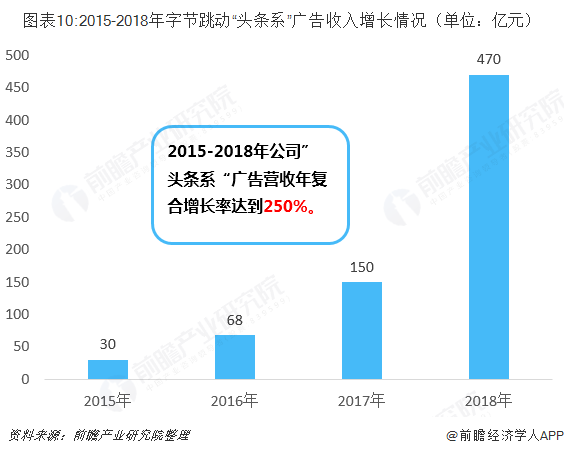 图表10:2015-2018年字节跳动“头条系”广告收入增长情况（单位：亿元）
