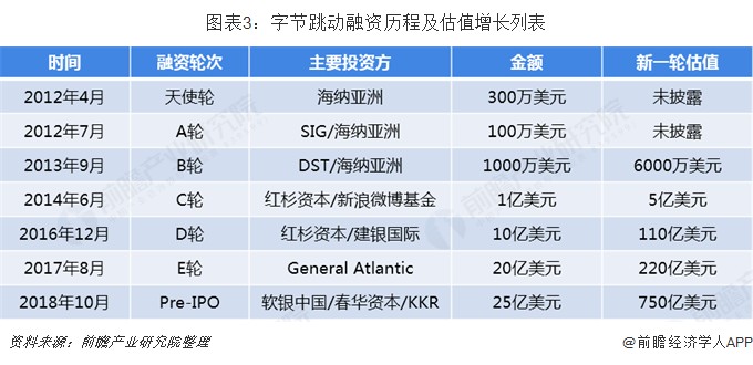 图表3：字节跳动融资历程及估值增长列表  