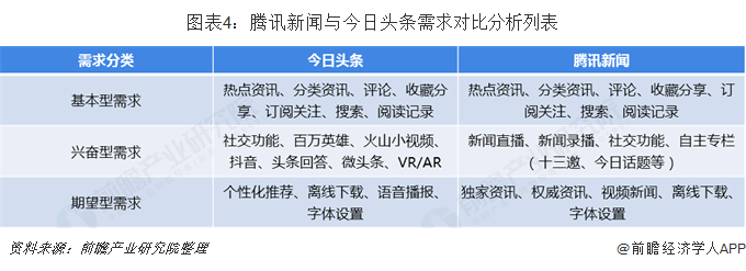 图表4：腾讯新闻与今日头条需求对比分析列表  