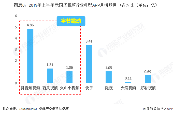 图表6：2019年上半年我国短视频行业典型APP月活跃用户数对比（单位：亿）  