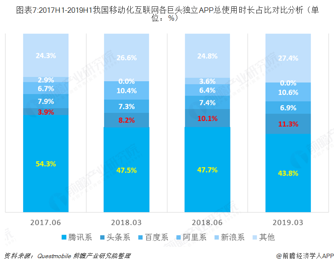  图表7:2017H1-2019H1我国移动化互联网各巨头独立APP总使用时长占比对比分析（单位：%）