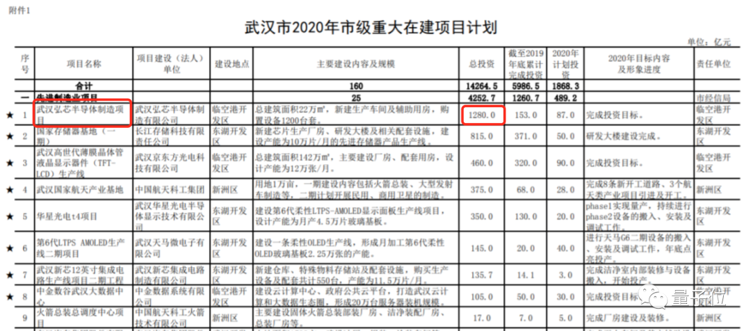 大陆唯一7nm光刻机被抵押！武汉千亿投资的芯片项目官宣停摆