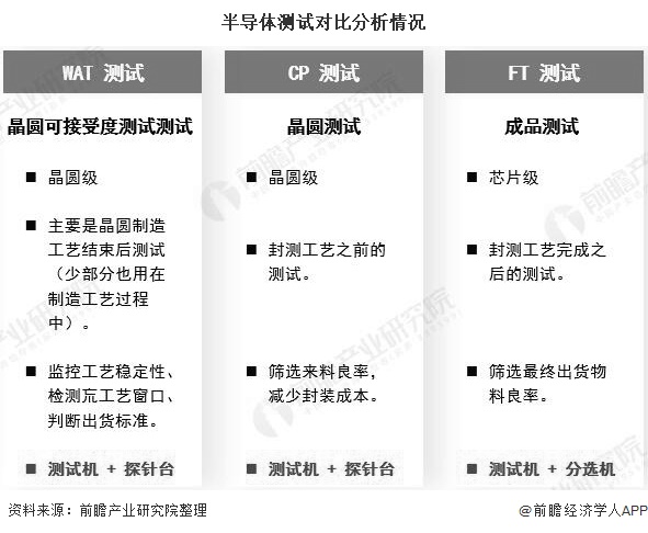 半导体测试对比分析情况
