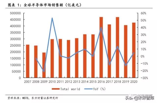 全球半导体行业规模_全球半导体销售额整体_全球半导体行业销售额