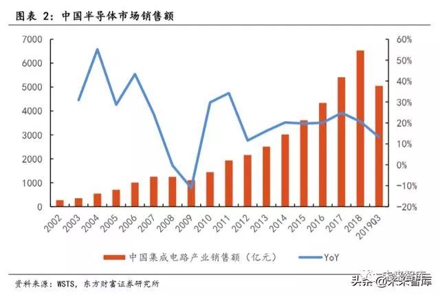 全球半导体行业规模_全球半导体销售额整体_全球半导体行业销售额
