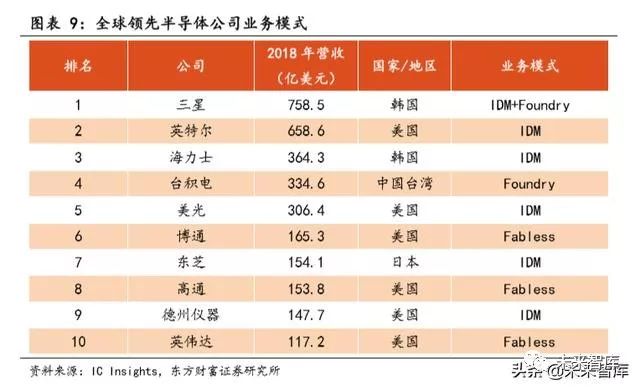 全球半导体销售额整体_全球半导体行业规模_全球半导体行业销售额