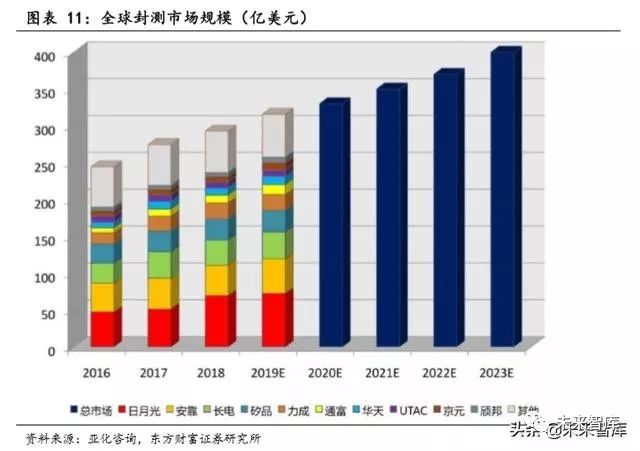全球半导体行业销售额_全球半导体销售额整体_全球半导体行业规模