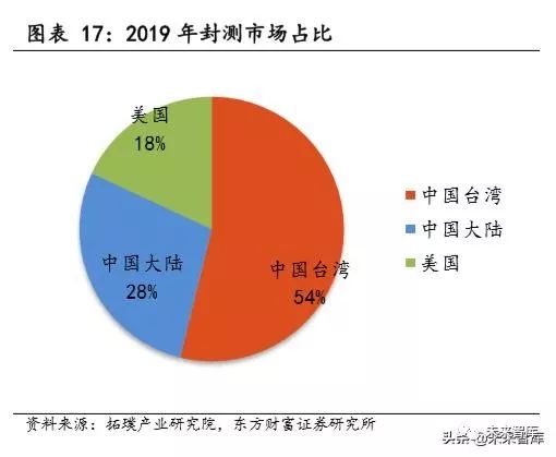 全球半导体行业销售额_全球半导体销售额整体_全球半导体行业规模