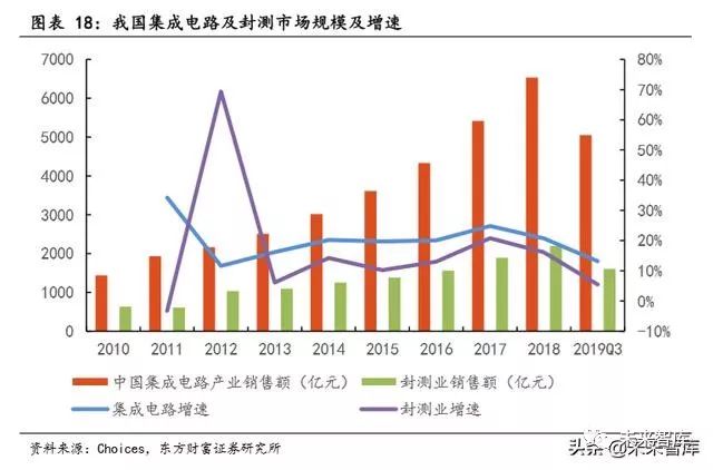 全球半导体行业销售额_全球半导体销售额整体_全球半导体行业规模
