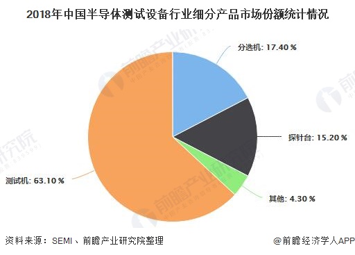 2018年中国半导体测试设备行业细分产品市场份额统计情况