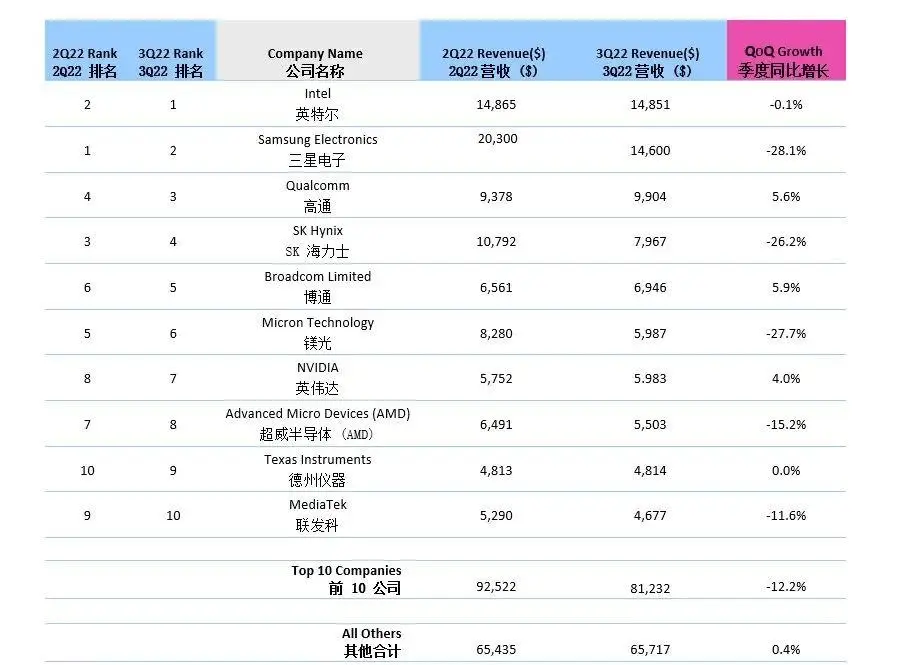 4月全球半导体销售额_全球半导体出货量_全球半导体行业销售额