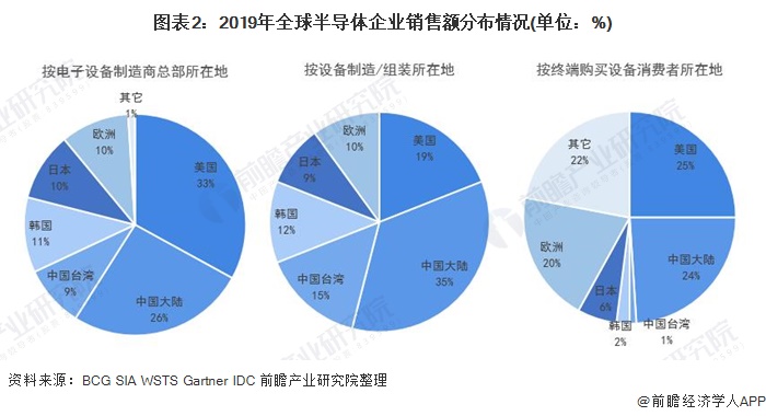 图表2：2019年全球半导体企业销售额分布情况(单位：%)