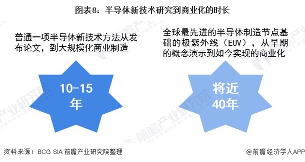 图表8：半导体新技术研究到商业化的时长
