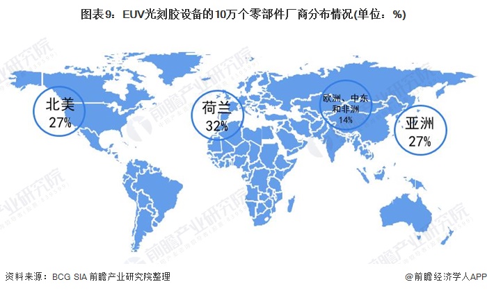 图表9：EUV光刻胶设备的10万个零部件厂商分布情况(单位：%)