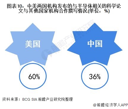 图表10：中美两国机构发布的与半导体相关的科学论文与其他国家机构合作撰写情况(单位：%)