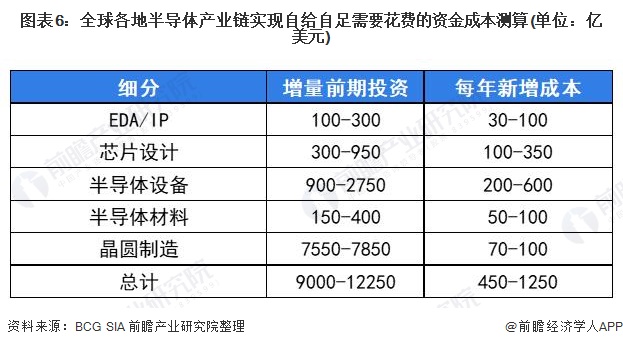 图表6：全球各地半导体产业链实现自给自足需要花费的资金成本测算(单位：亿美元)
