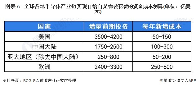 图表7：全球各地半导体产业链实现自给自足需要花费的资金成本测算(单位：亿美元)