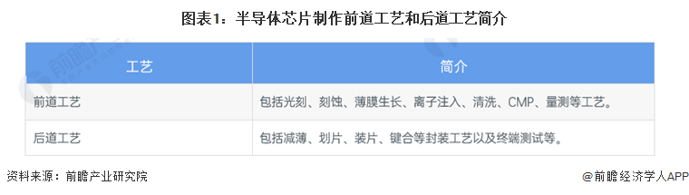 图表1：半导体芯片制作前道工艺和后道工艺简介