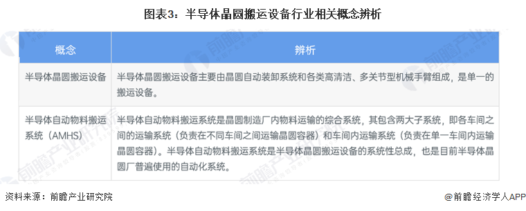 图表3：半导体晶圆搬运设备行业相关概念辨析