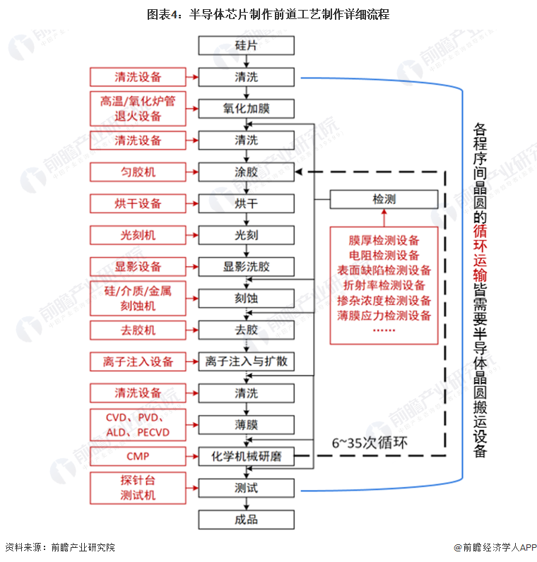 图表4：半导体芯片制作前道工艺制作详细流程