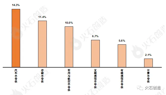 2021年半导体细分市场销售_半导体细分行业_半导体行业细分市场