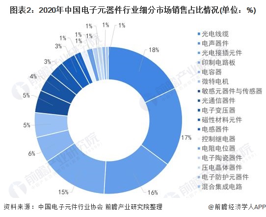 2021年半导体细分市场销售_国内半导体细分领域龙头企业_半导体行业细分市场