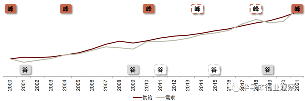 国内半导体细分领域龙头企业_2021年半导体细分市场销售_半导体细分行业龙头