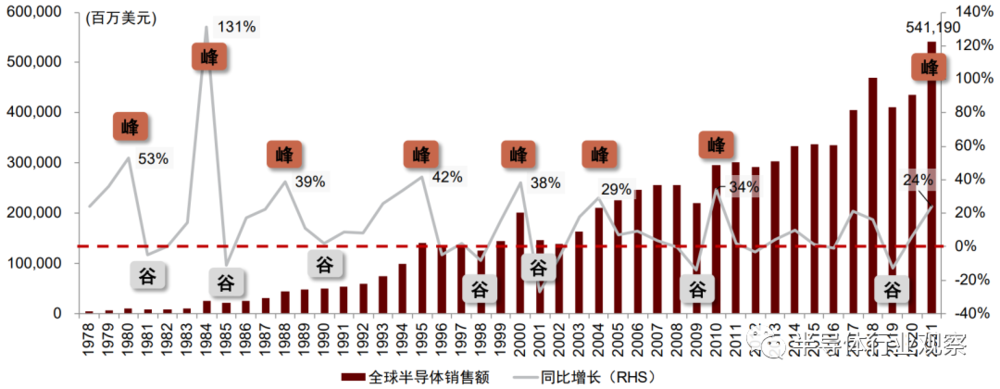 2021年半导体细分市场销售_半导体细分行业龙头_国内半导体细分领域龙头企业