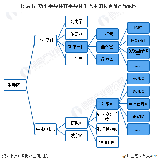 图表1：功率半导体在半导体生态中的位置及产品范围