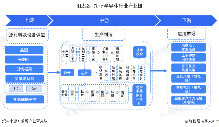 图表2：功率半导体行业产业链