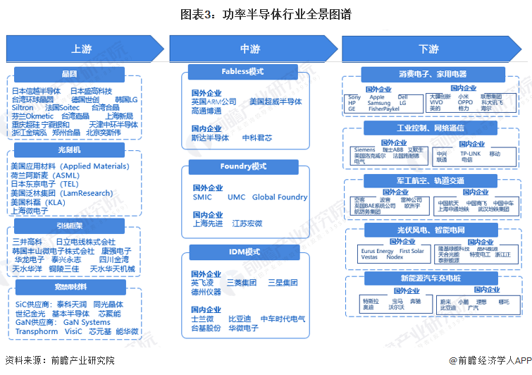 图表3：功率半导体行业全景图谱