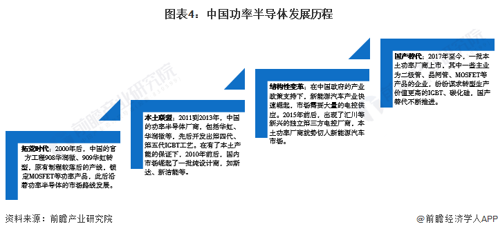 图表4：中国功率半导体发展历程
